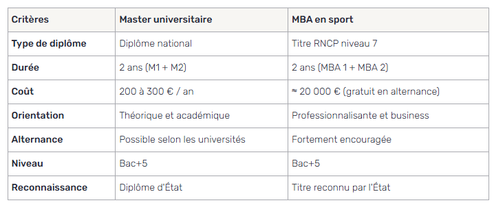 Comparatif entre Master et MBA en sport