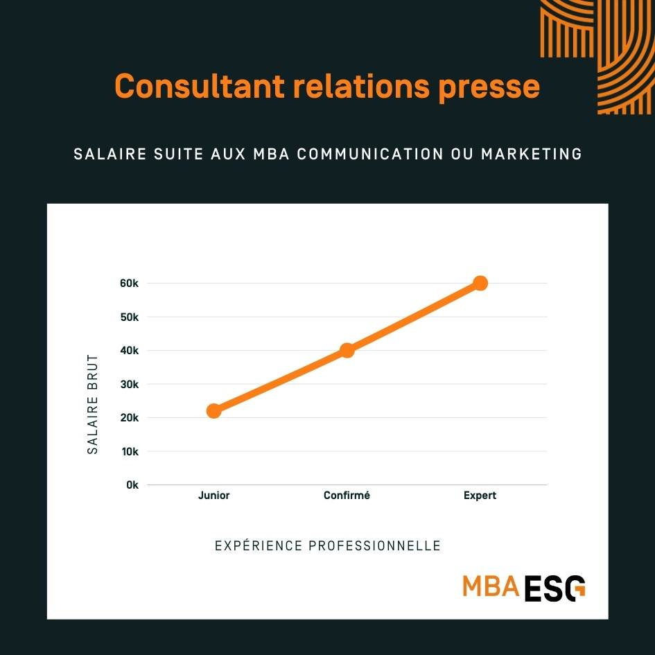 Salaire consultant relations presse