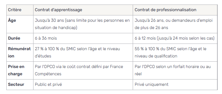 tableau présentant les différence entre les deux contrats d'une alternace