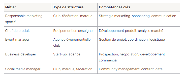 tableau des différents métiers du sport, structure et compétences clés