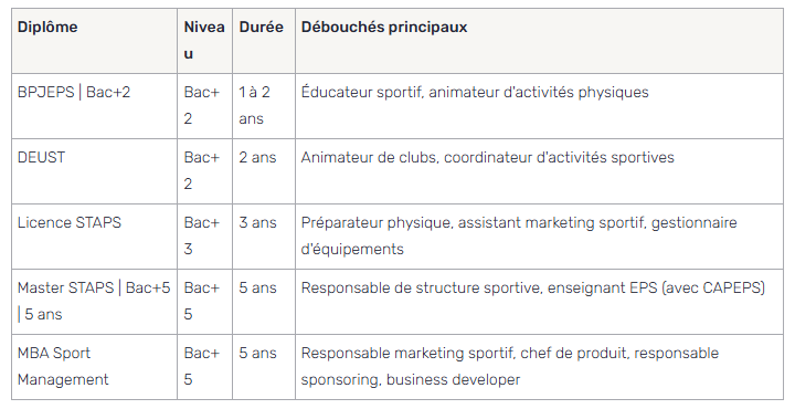 tableau présentant les différents diplomes du sport et les débouchés
