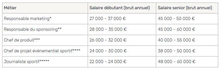 tableau de l'évolution des salaires sur les débouchés principales