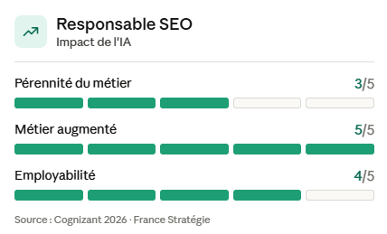 Impact IA métier Responsable SEO