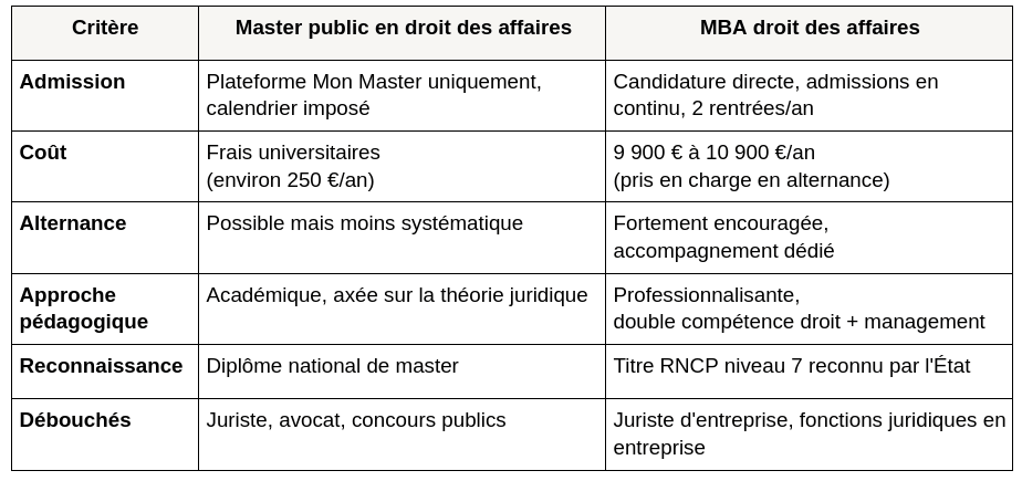 Master droit hors Mon Master - master vs MBA