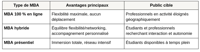 MBA à distance avantages