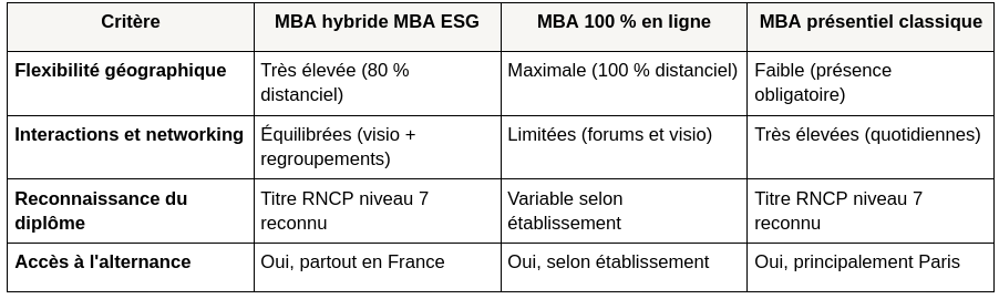 MBA à distance avantages detailles