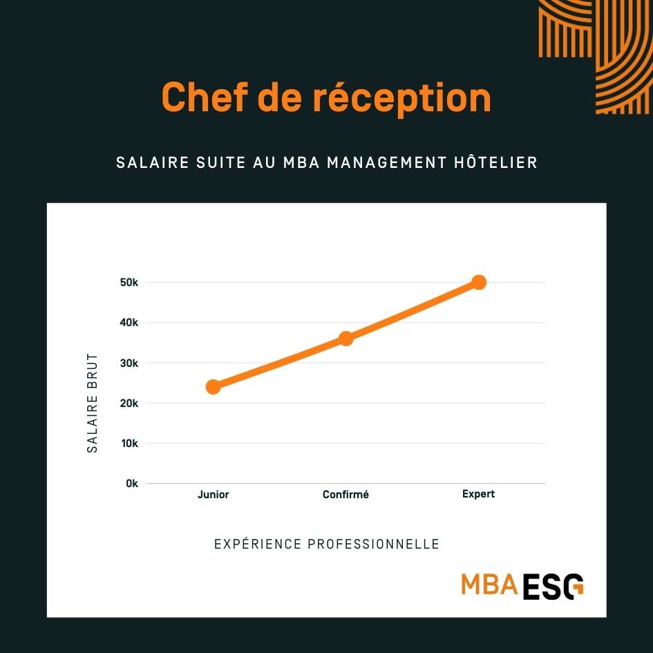 infographie salaire chef de Réception en Hôtellerie