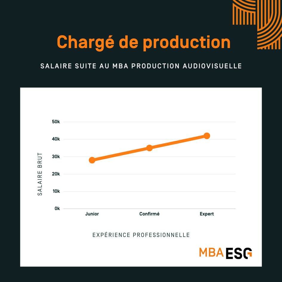 Salaire chargé de production