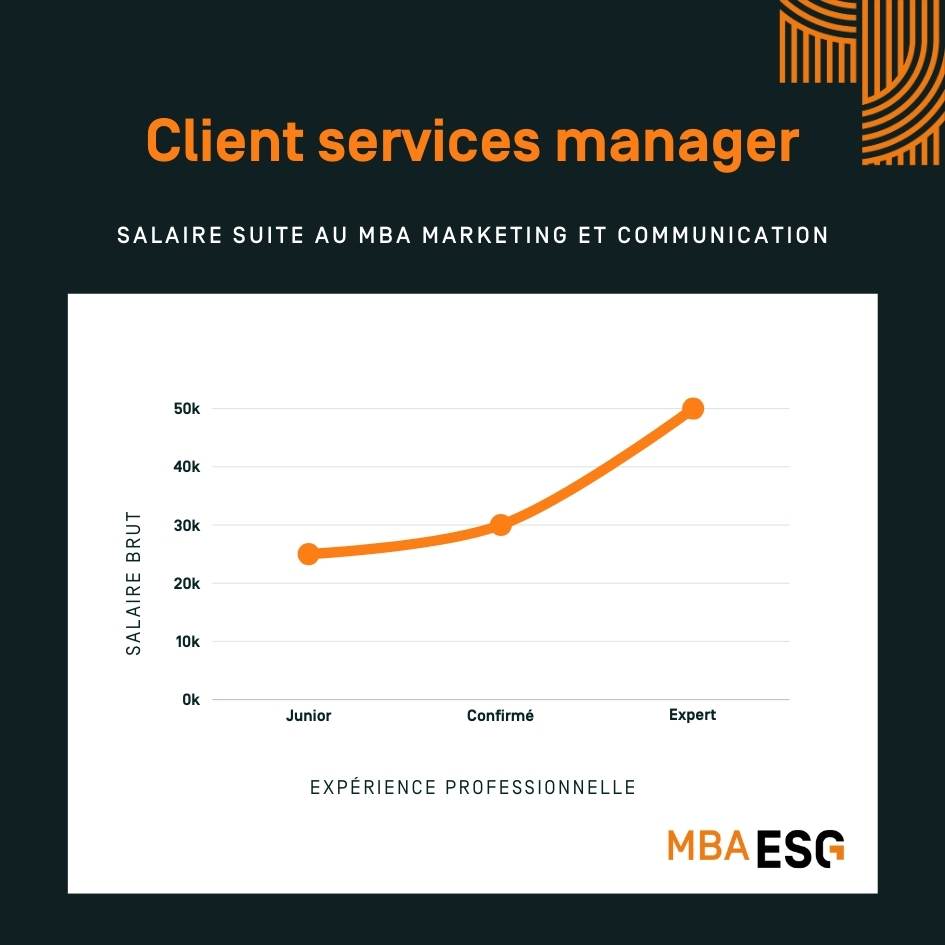 infographie salaire Client Services Manager