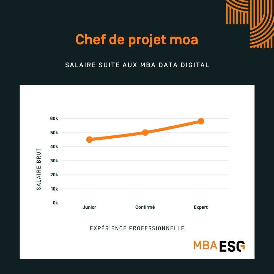 Chef de projet MOA Salaire