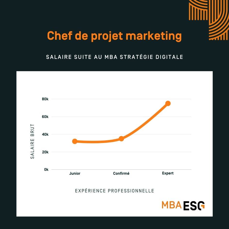 infographie salaire chef de projet marketing