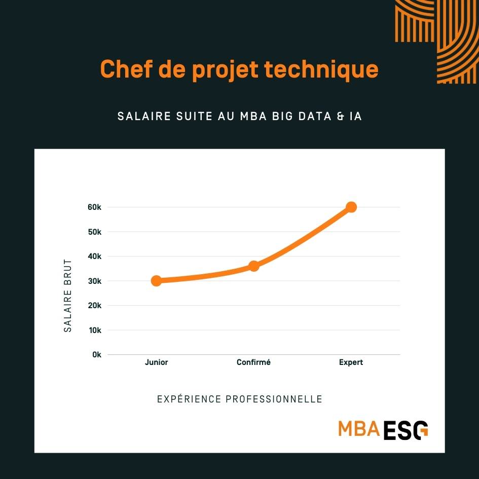 Salaire chef de projet technique - MBA ESG