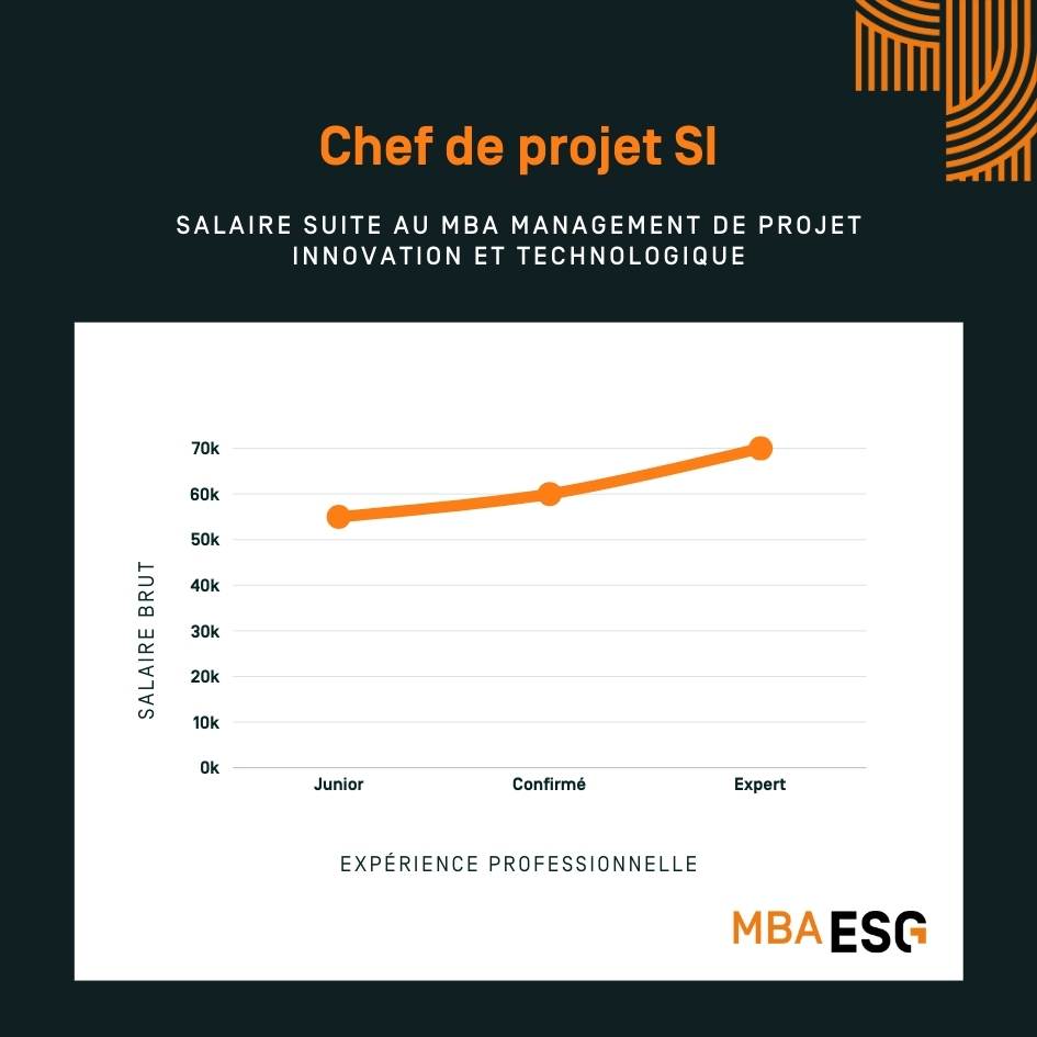 Salaire chef de projet SI - MBA ESG