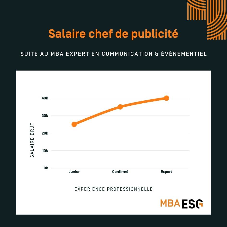 Salaire chef de publicité - MBA ESG