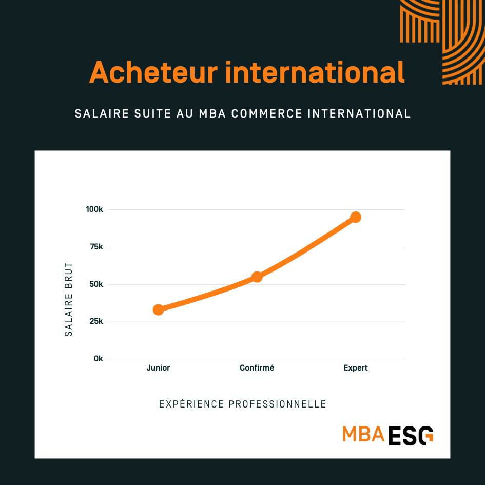 Acheteur international - Salaire - MBA ESG