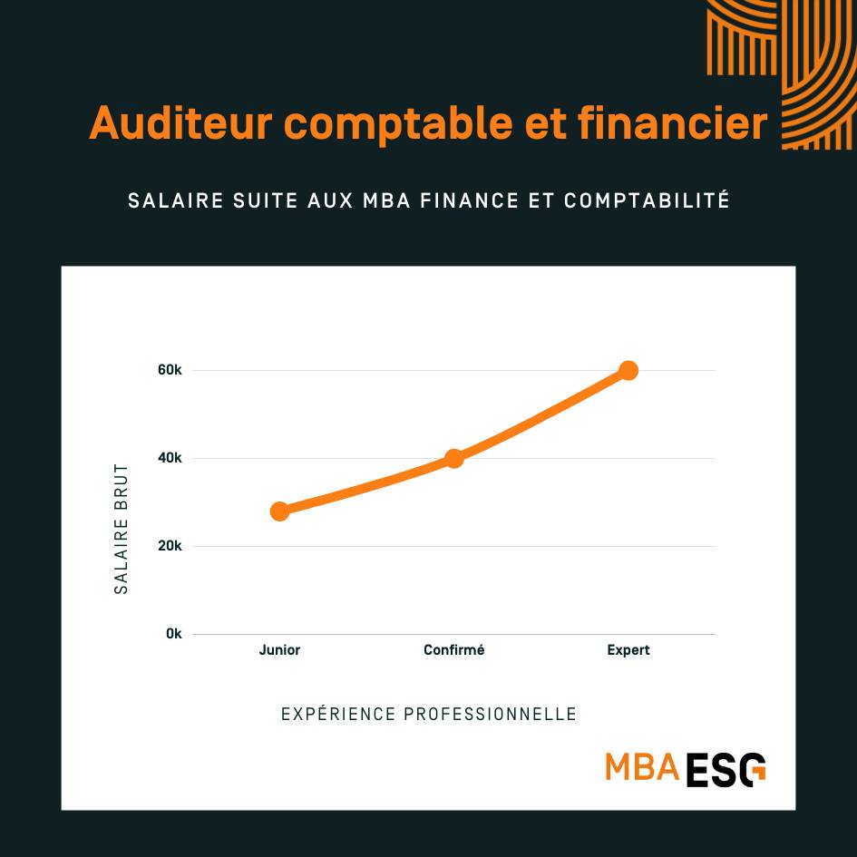 Salaire auditeur comptable et financier