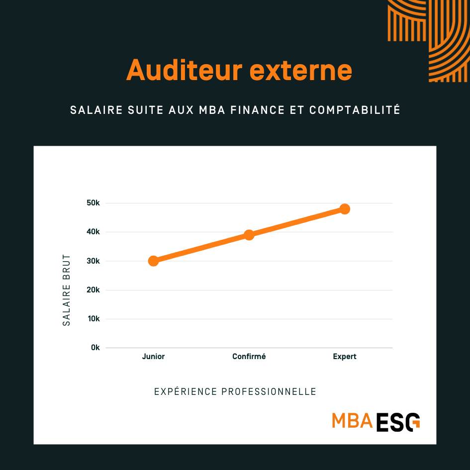 Auditeur externe salaire infographie - MBA ESG