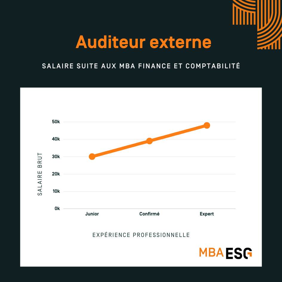 Auditeur externe salaire infographie - MBA ESG