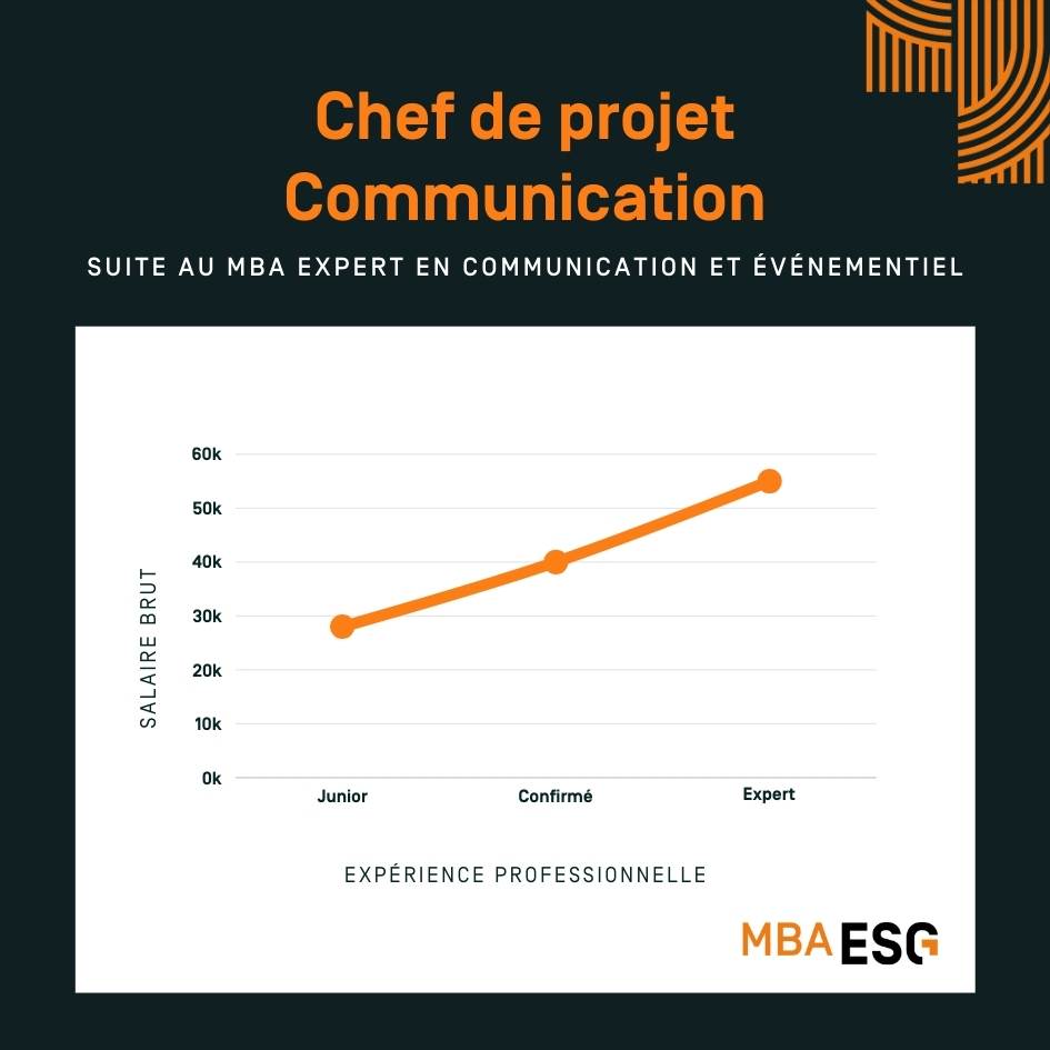 Salaire chef de projet communication infographie