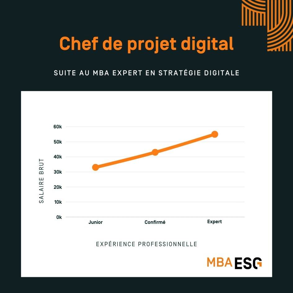 salaire du chef de projet digital infographie