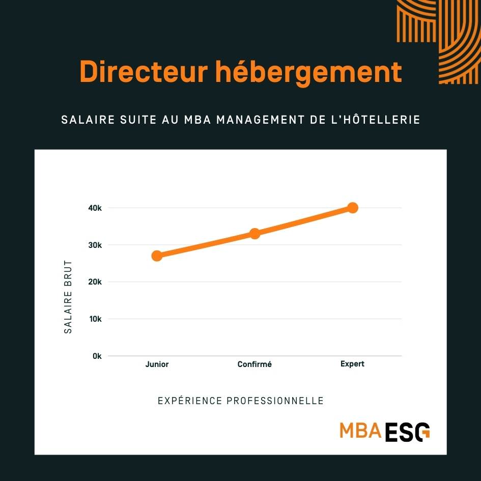 infographie salaire directeur d'hébergement