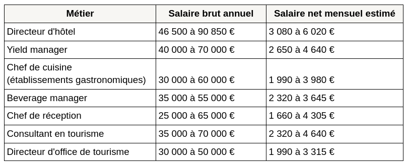 quel salaire apres un mba hôtellerie