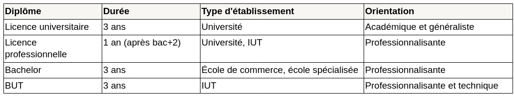 Réorientation après bac+3