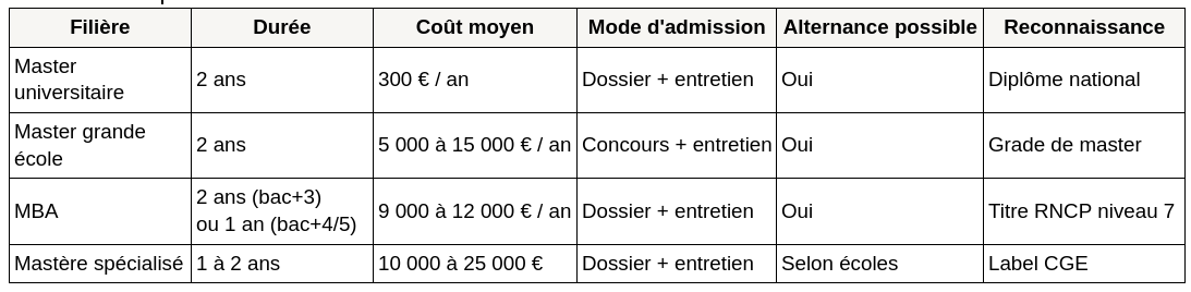 Réorientation après bac+3 diplomes
