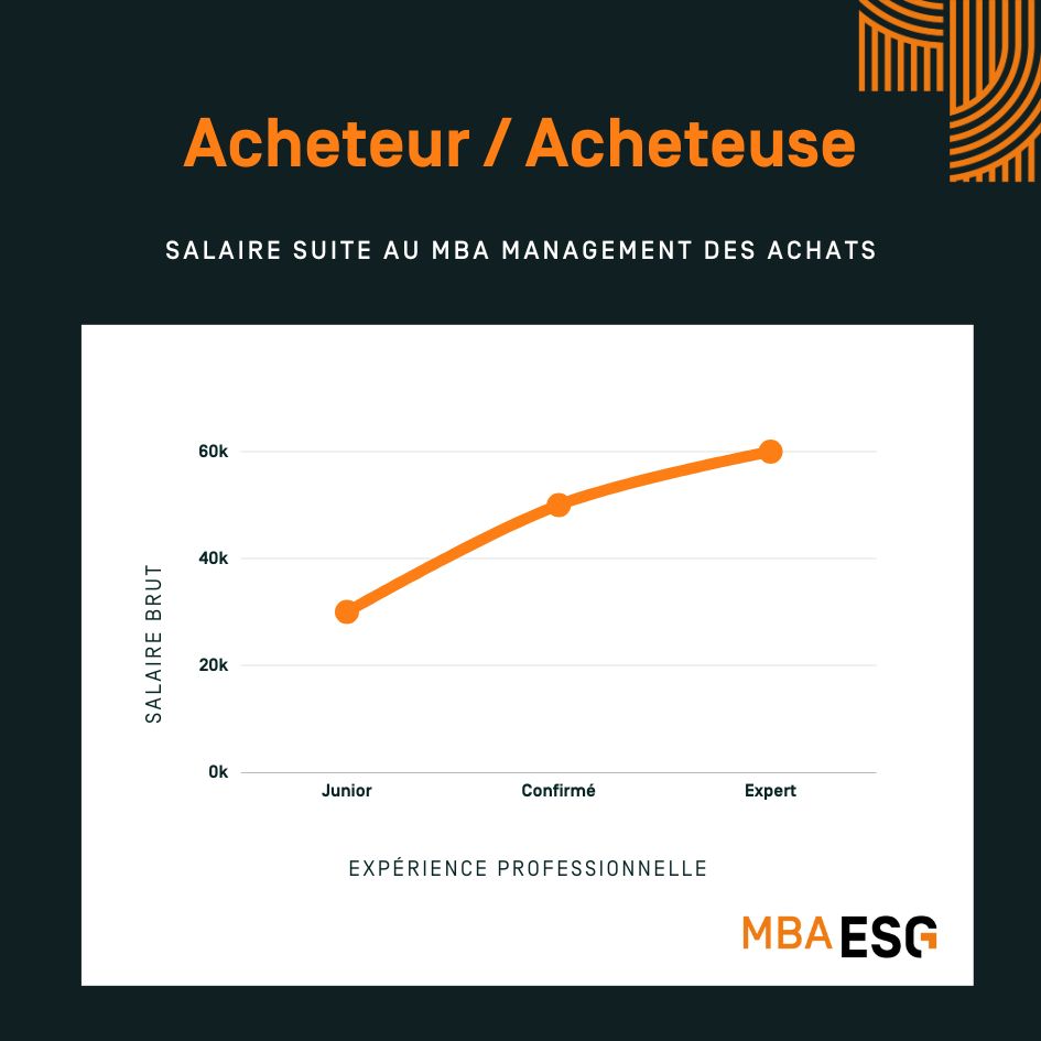 Salaire Acheteur infographie