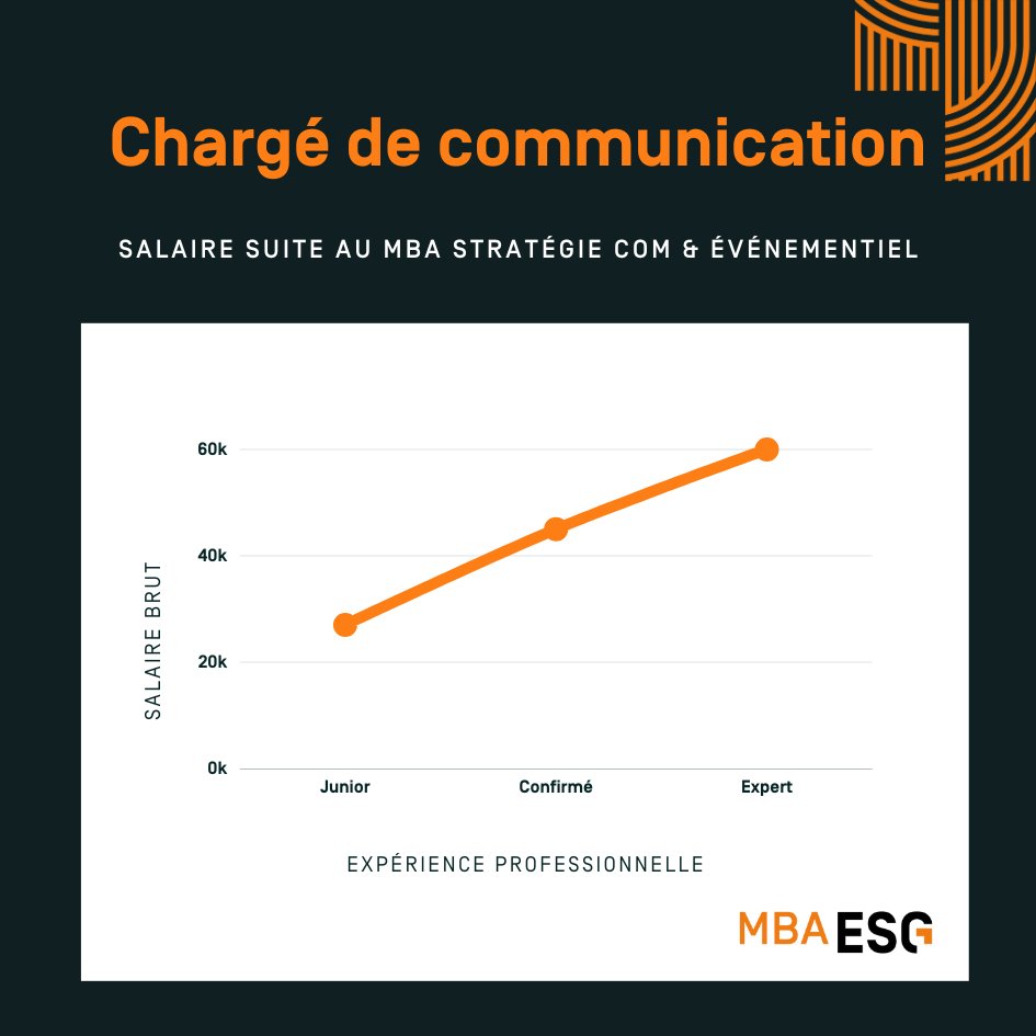 Salaire Chargé de communication infographie