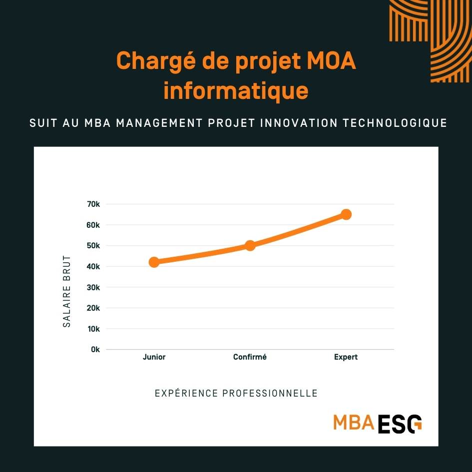 salaire chargé de projet MOA informatique