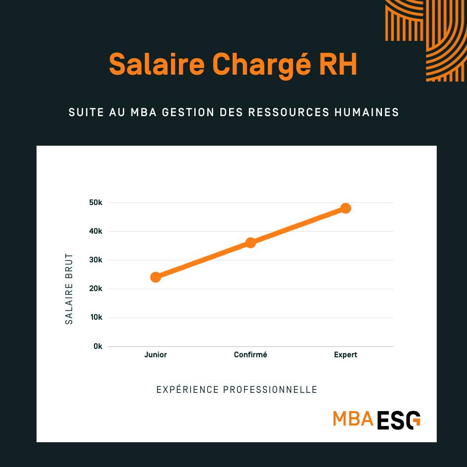 Infographie Salaire Chargé de Ressources Humaines