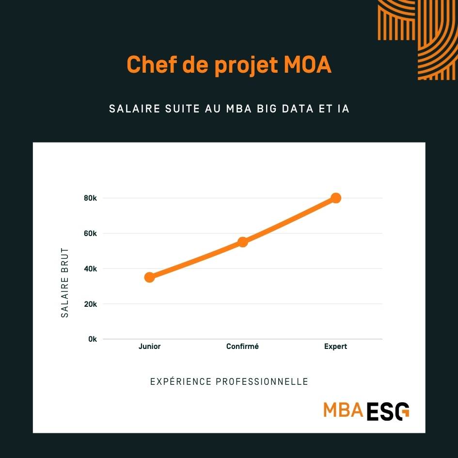 Salaire Chef de projet MOA