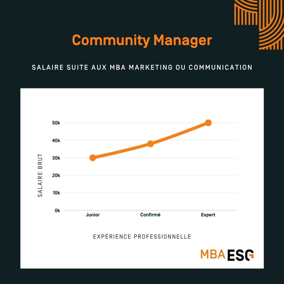 Salaire community manager