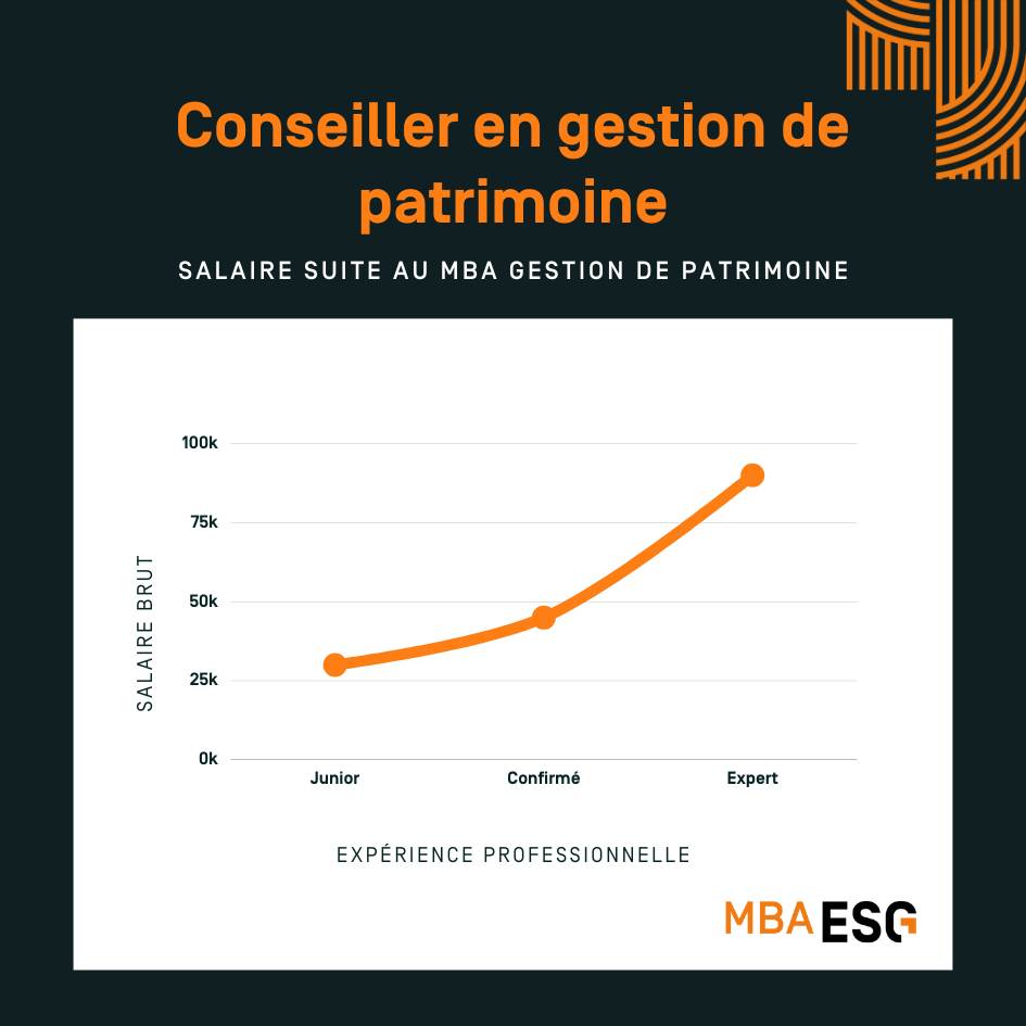 Infographie Salaire Conseiller en Gestion de Patrimoine