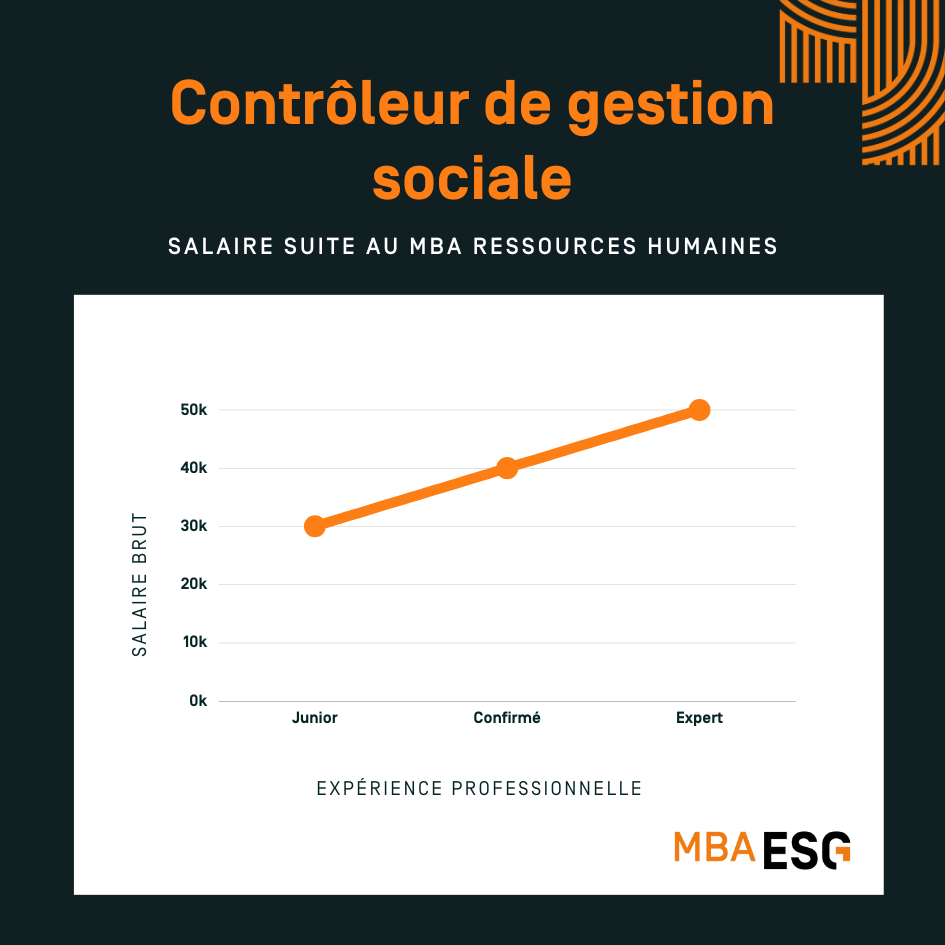 Salaire contrôle de gestion sociale infographie