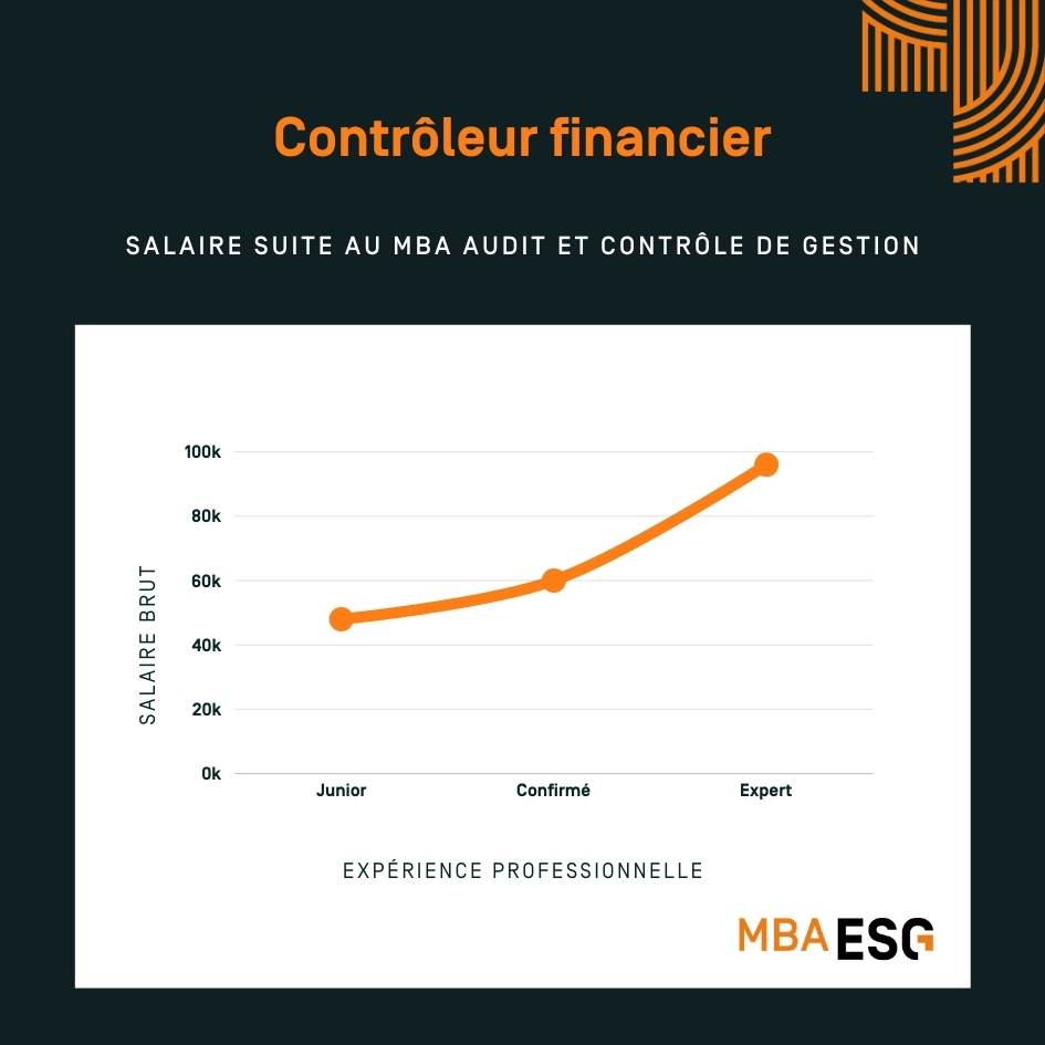 infographie salaire contrôleur financier