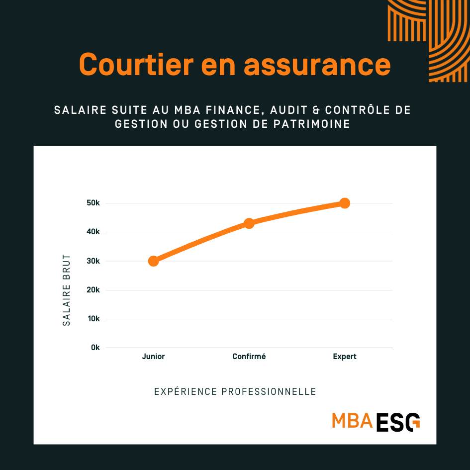 Salaire courtier en assurance