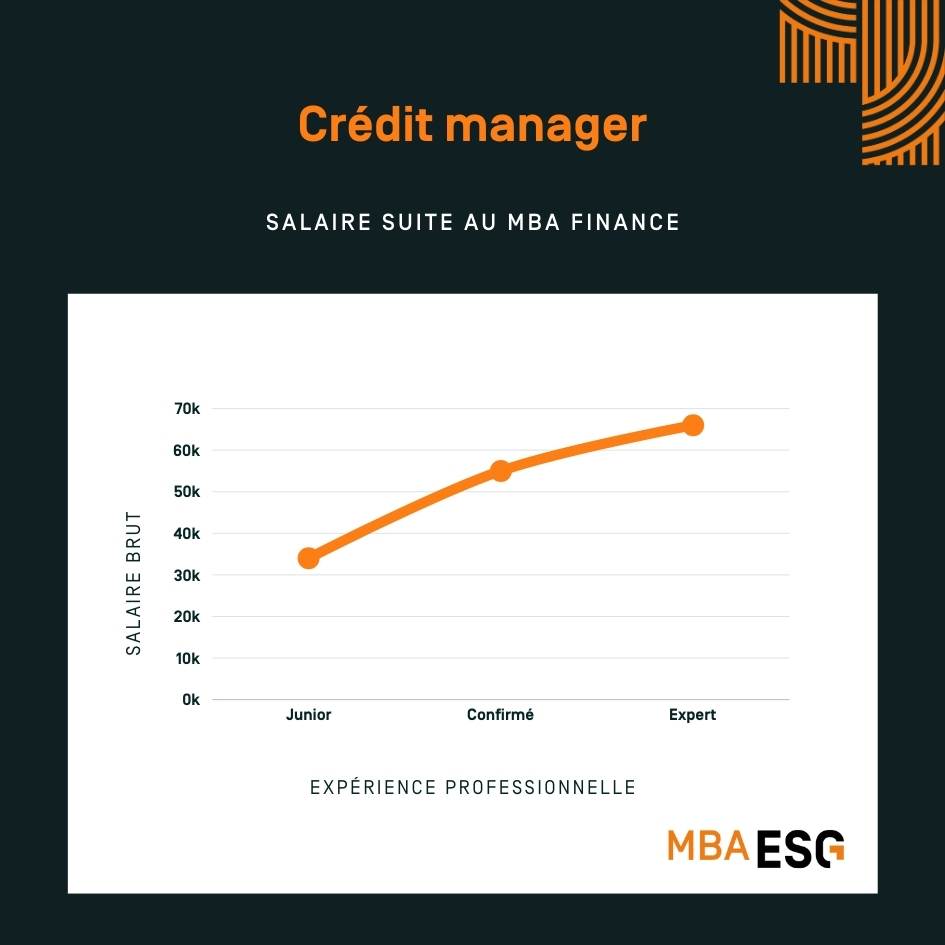 salaire credit manager 
