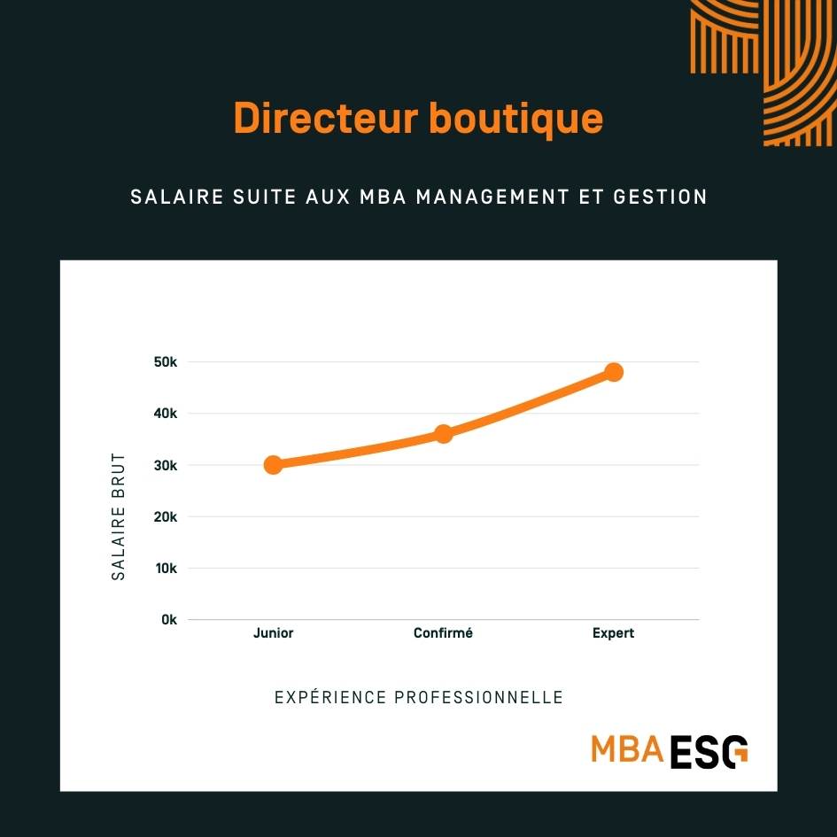 infographie salaire directeur de boutique 