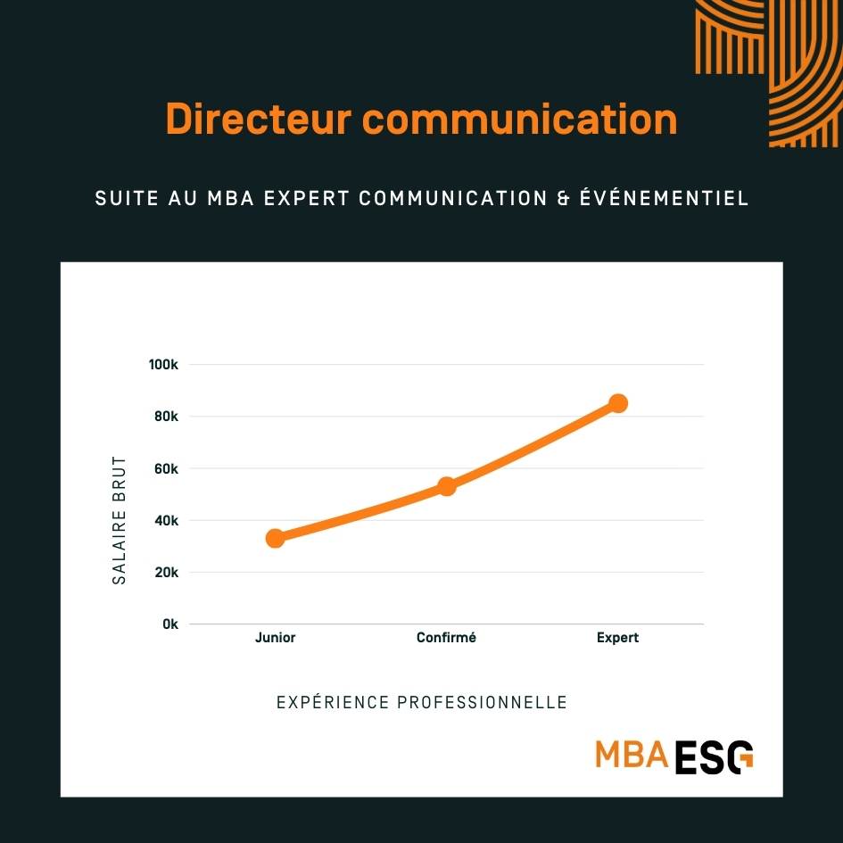 salaire directeur de la communication - MBA ESG 