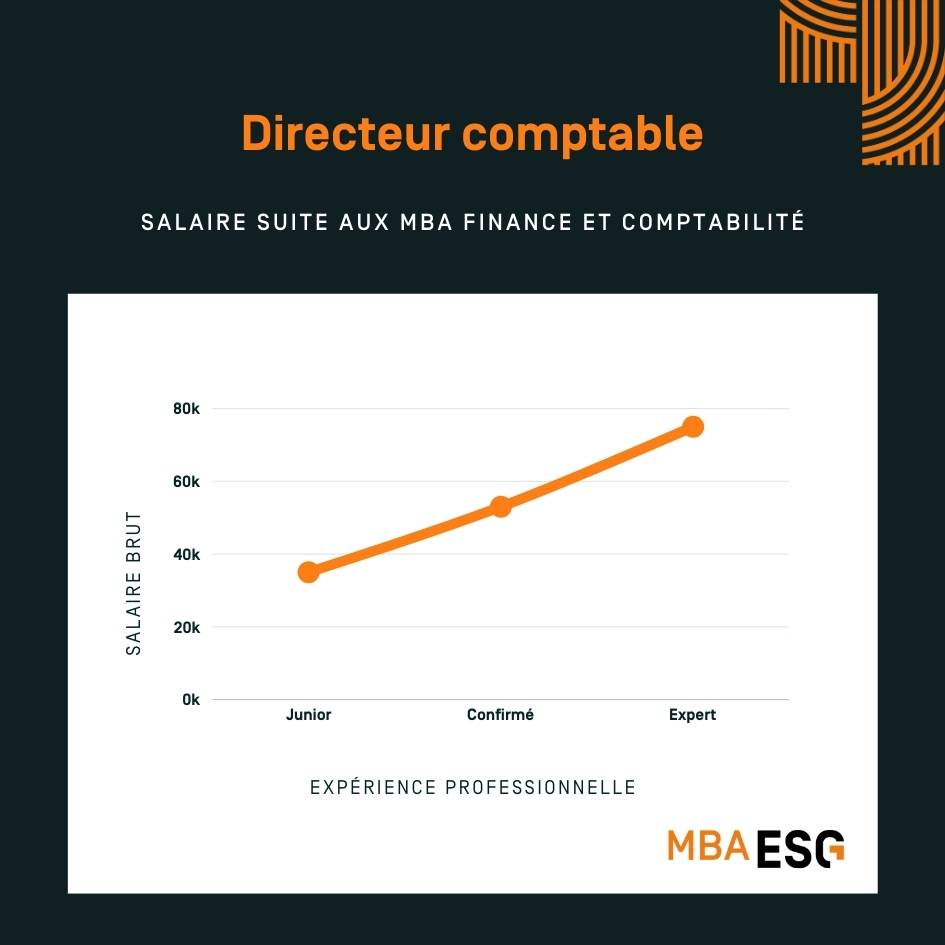 salaire directeur comptable - MBA ESG