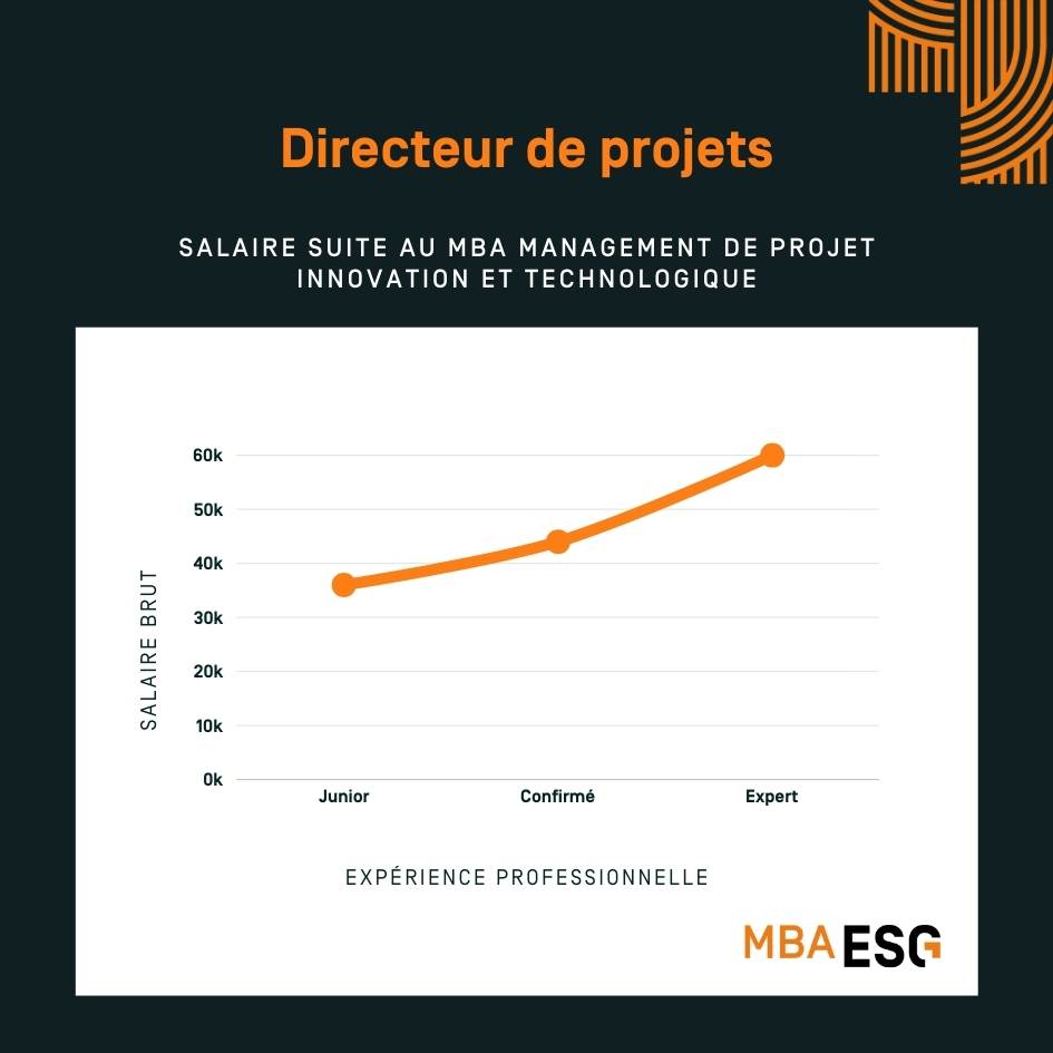 Salaire directeur de projets - MBA ESG