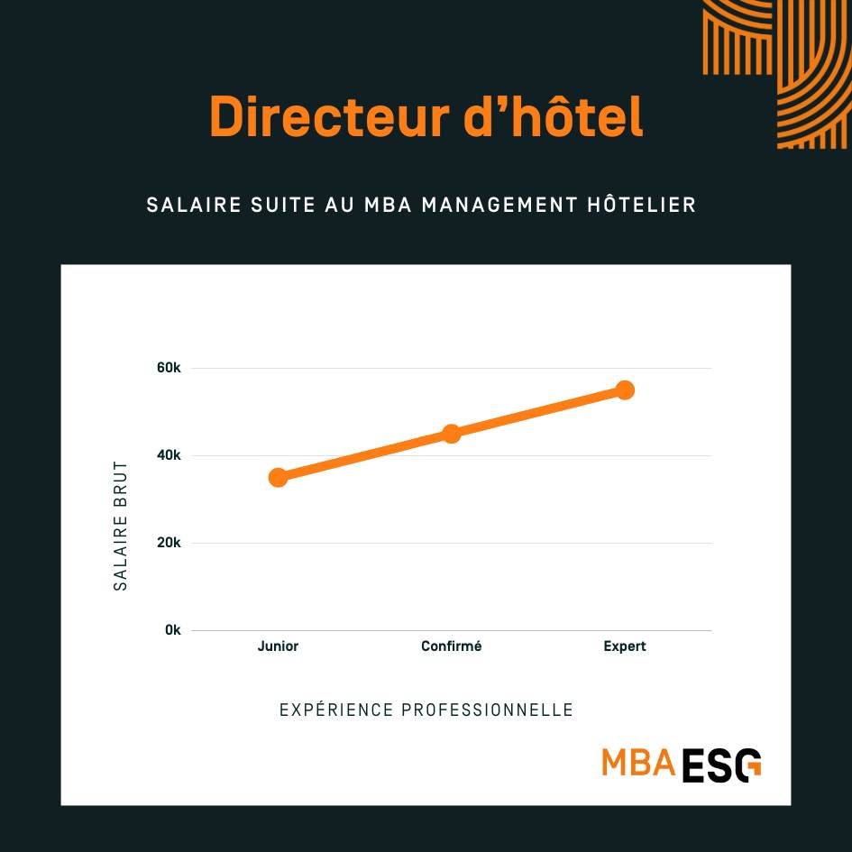 Infographie salaire directeur d'hôtel