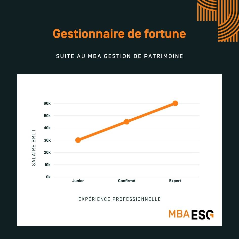 Salaire gestionnaire de fortune