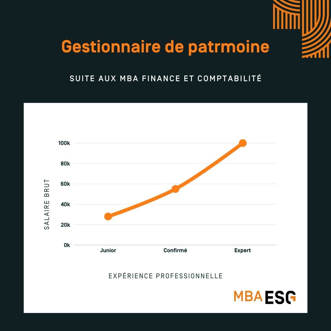 salaire gestionnaire de patrimoine