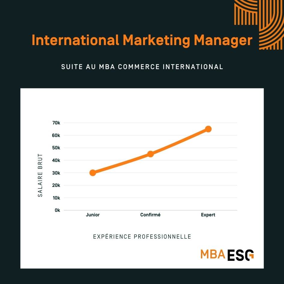 salaire international marketing manager