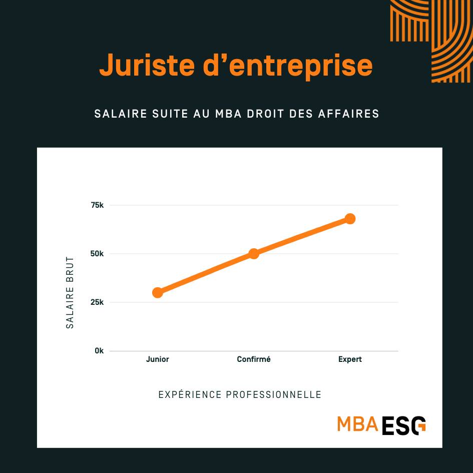 Salaire juriste d'entreprise infographie