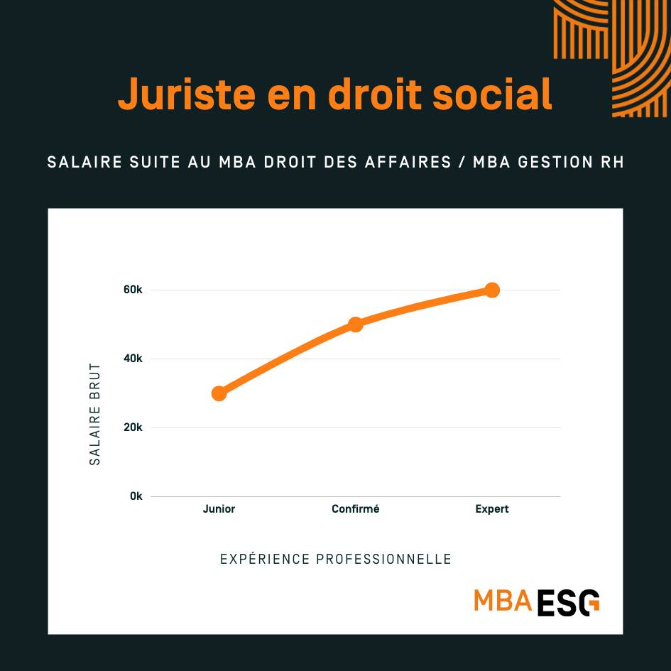 Infographie salaire juriste en droit social