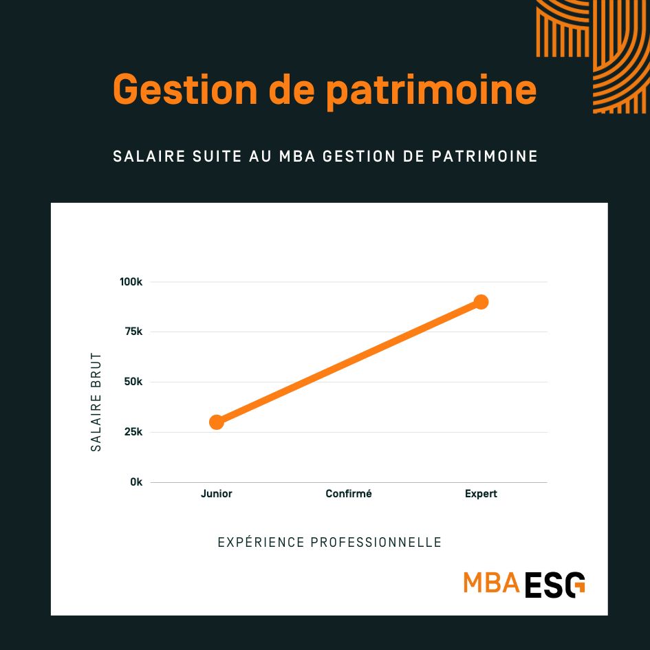 Salaire domaine gestion du patrimoine